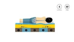 Traagschuimmatras ONE By TEMPUR® SOFT -Beddengoed Korting Winkel Traagschuimmatras ONE by TEMPUR SOFT 2